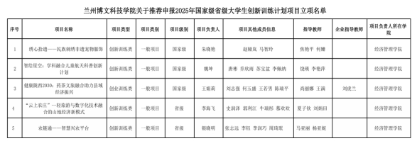 经管学院在大创计划项目中多个项目完成立项与结项