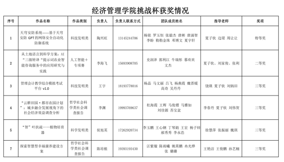 经管学院在第十五届“挑战杯”甘肃省大学生课外学术科技作品竞赛中斩获佳绩