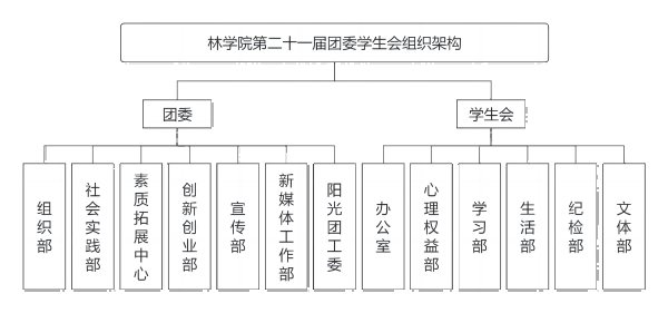 77779193永利官网第二十一届团委学生会组织架构(1).png