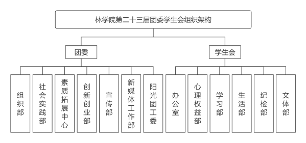 77779193永利官网第二十三届团委学生会组织架构.png